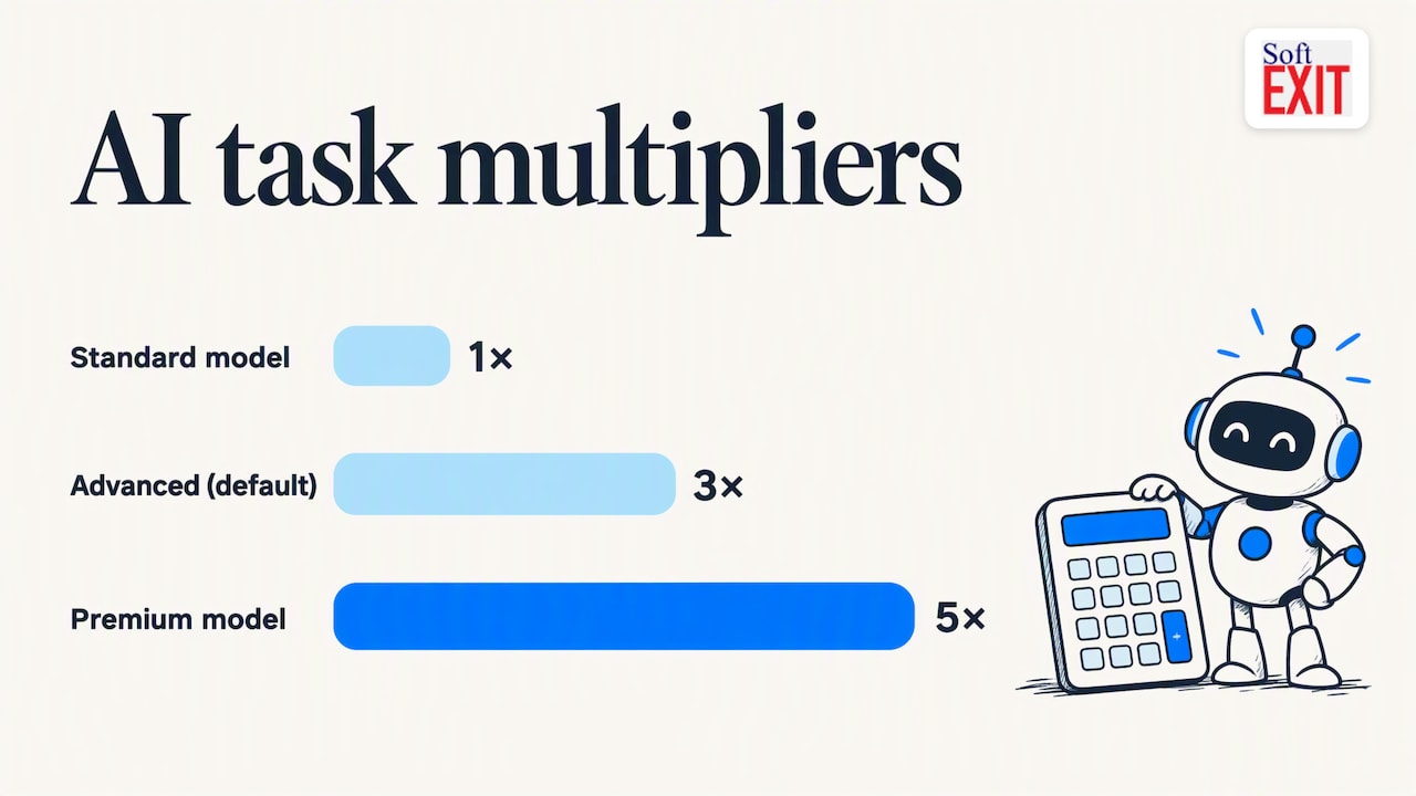 Task estimate formula and AI tier multipliers