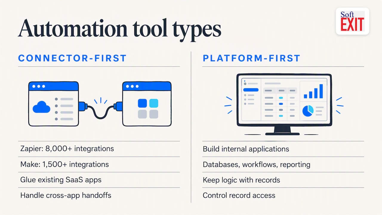Connector-first and platform-first tool comparison