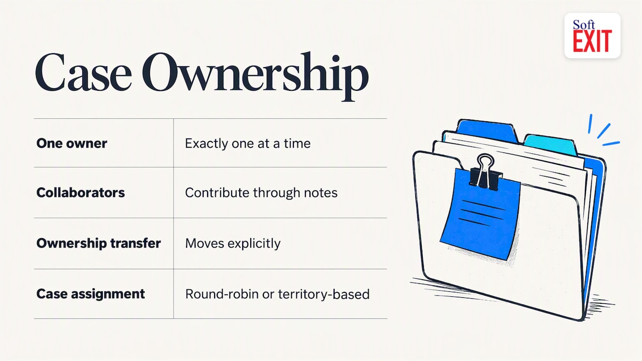 CRM case ownership and assignment paths